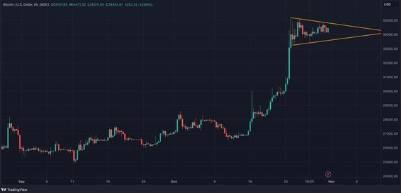 Bitcoin's triangular price consolidation (TradingView/CoinDesk)