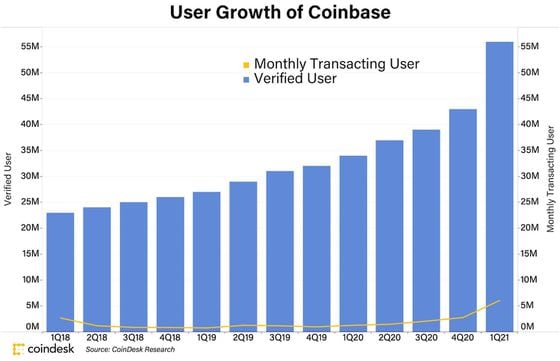 Coinbase user numbers over time