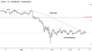 Bitcoin four-hour price chart (Damanick Dantes/CoinDesk, TradingView)