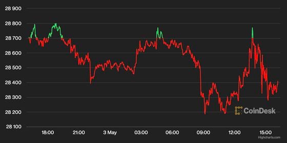 Bitcoin price chart showed the cryptocurrency fell slightly after the Federal Reserve raised interest rates by 25 basis points. (CoinDesk)