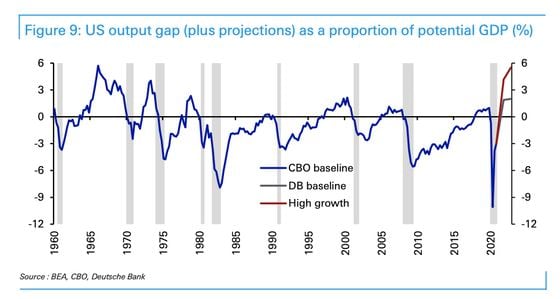 Chart shows estimates of the U.S. output gap, which attempts to measure the imbalance of supply and demand as a share of GDP. It is typically used to assess potential growth and inflation.