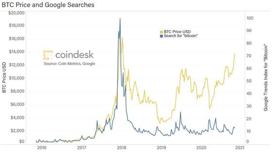 bitcoin-searches-vs-price