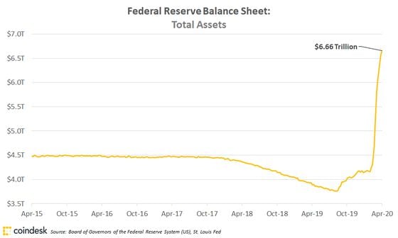 The Federal Reserve balance sheet 