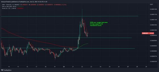SHIB now ranges between strong support and resistance levels. (TradingView)