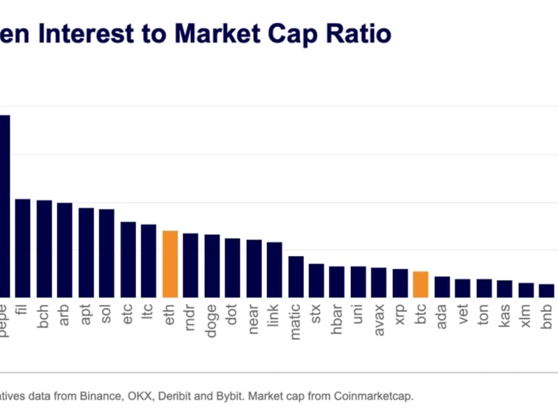 Open interest-to-market cap ratio of top cryptocurrencies. (Kaiko)