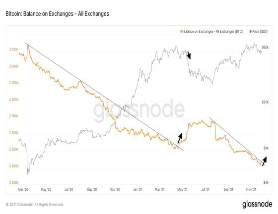 Bitcoin balance held on exchanges (Glassnode)