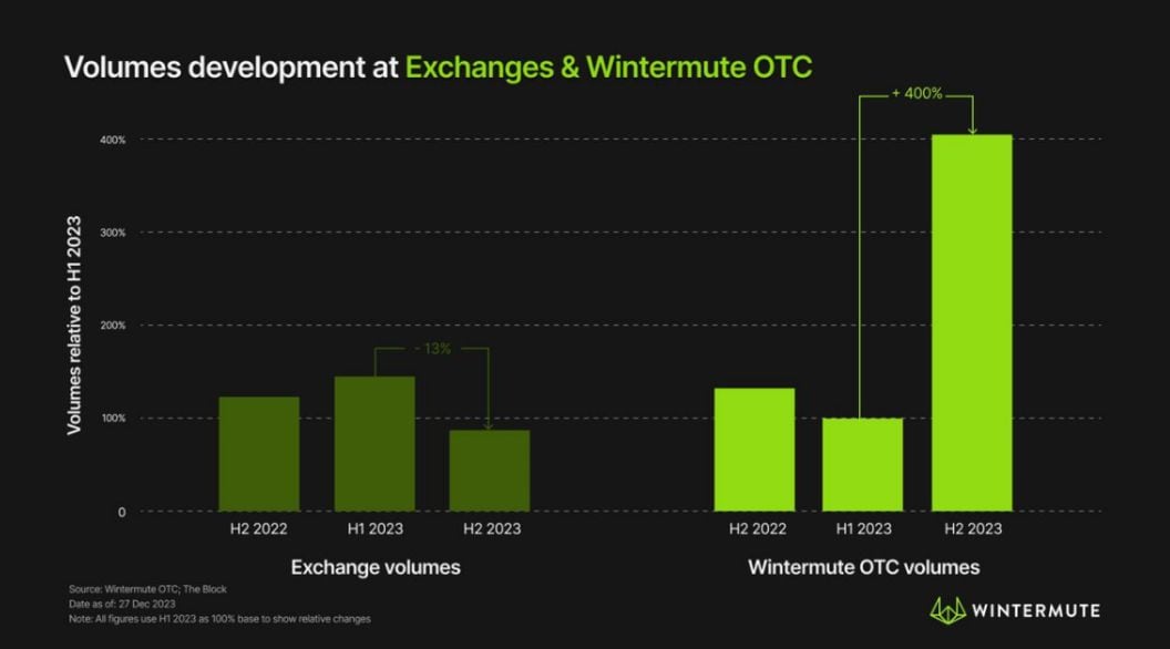 Wintermute上的加密货币场外交易量在2023年飙升400%