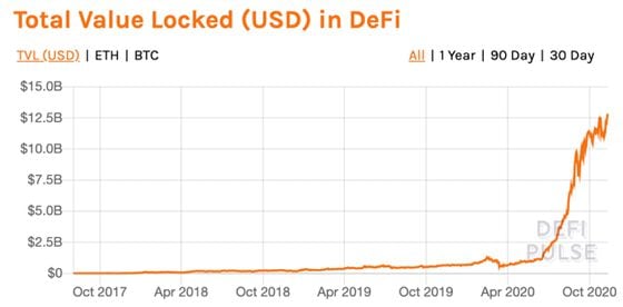 Total value locked (TVL) in DeFi the past three years. 