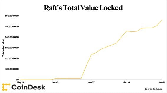 Raft's total value locked has crossed $55 million in roughly three weeks (DefiLlama).