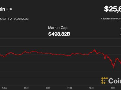 Bitcoin continues to slump (CoinDesk)