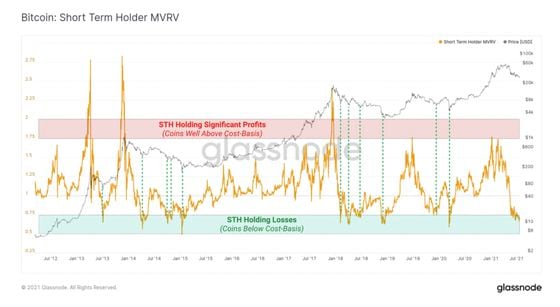 Chart shows bitcoin short-term holder MVRV ratio.
