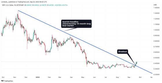 Chart showing a bullish breakout in XRP (TradingView)