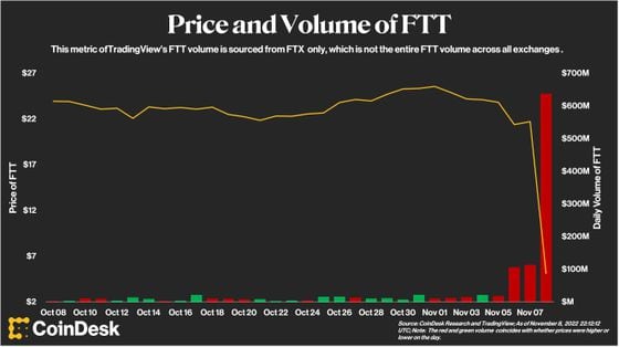 Price and Volume of FTT Chart.jpg