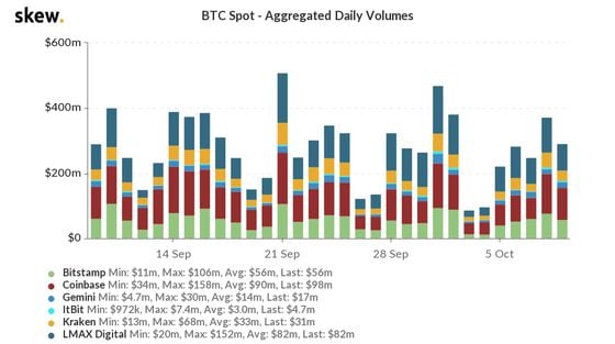 Daily volumes on major spot exchanges over the past month. 