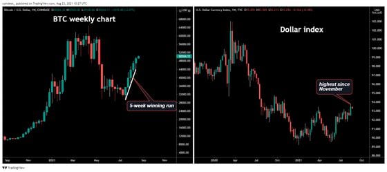 Bitcoin and dollar index weekly charts