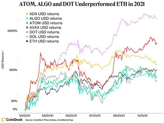 Altcoin year-to-date returns in U.S. dollars using a logarithmic scale.