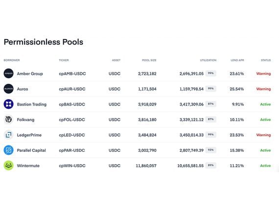 Several crypto investment firms drained almost all of their available credit from their credit pools on Clearpool. (Clearpool)