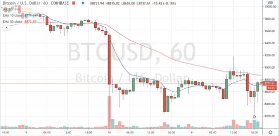 Bitcoin trading on Coinbase since May 9