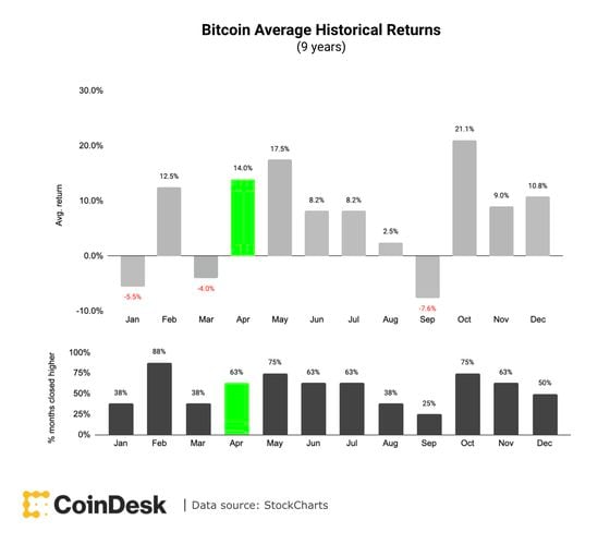 Bitcoin seasonality (CoinDesk, StockCharts)
