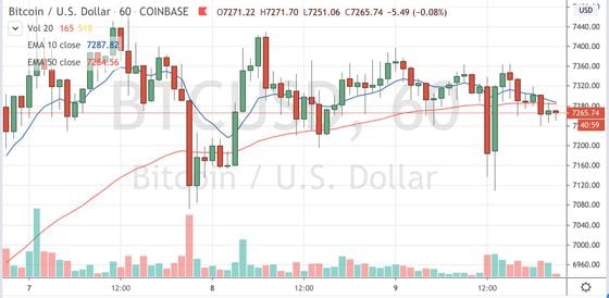 Bitcoin trading on Coinbase since April 7. Source: TradingView