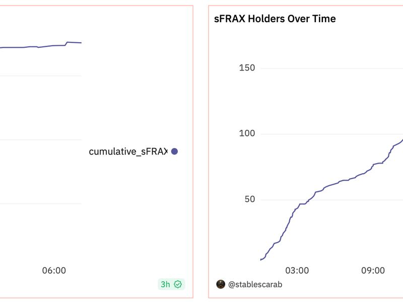 More than 150 users have poured $35 million in the newly launched sFRAX vault. (Dune Analytics)