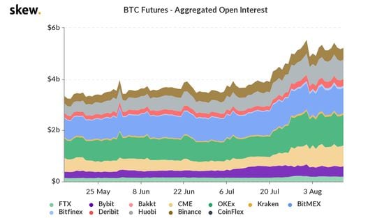 Aggregated bitcoin futures open interest.