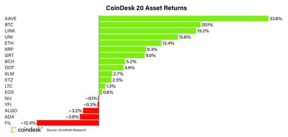 Chart shows July returns for the CoinDesk 20.