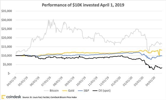 A $10,000 investment in bitcoin, gold, S&P 500 and oil since 1/1/19. 