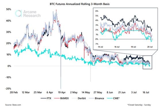 Bitcoin futures annualized rolling three-month basis (futures minus spot)