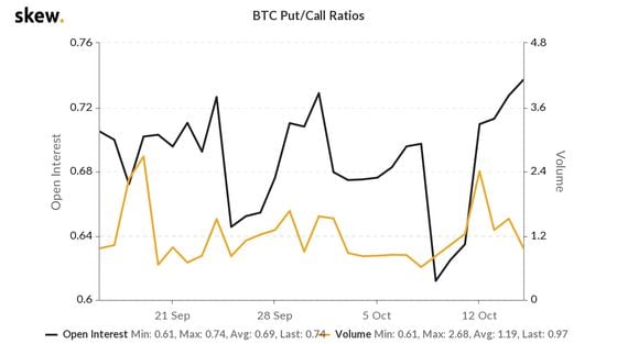 Bitcoin put/call ratios in the options market.