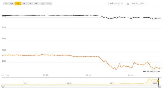  The price of bitcoin is much lower on Mt. Gox (in orange) than on the CoinDesk BPI (in black).