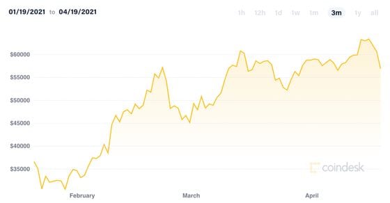 Historical price of bitcoin the past three months.