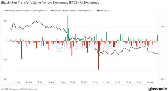 The net transfer volume of BTC from/to exchanges (Glassnode)