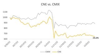 CHART: CNE vs CMIX (CoinDesk Indices)