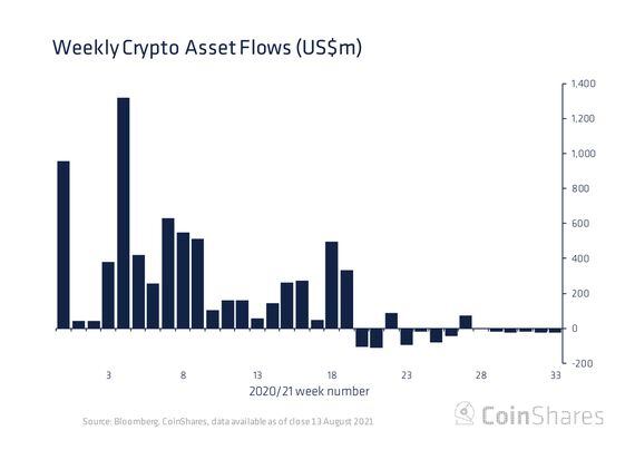 Weekly net flows to crypto funds. 