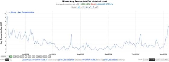 Bitcoin average transaction fees (BitInfoCharts)