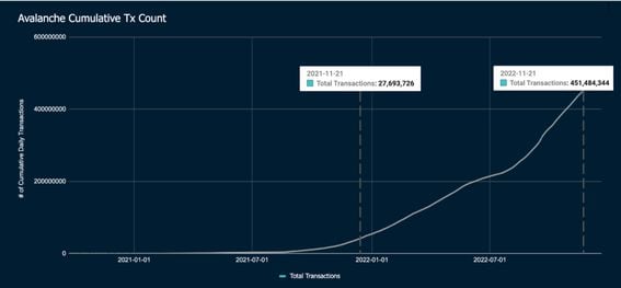 Avalanche saw 1,500% growth in transactional activity in 2022, despite a broader bear market. (Nansen)