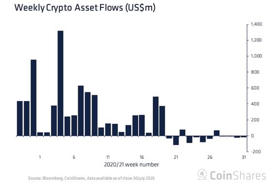 Weekly digital asset fund flows