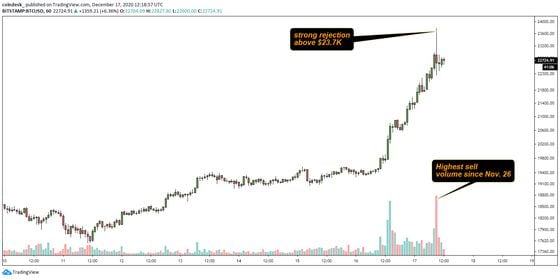 Bitcoin's hourly chart shows high volume rejection above $23,700.