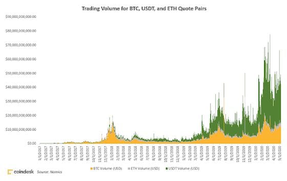 Traded volume for BTC, ETH, and USDT quote pairs excluding BTC/USDT and ETH/USDT