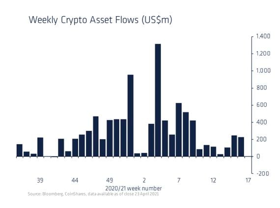 Weekly Digital Asset Fund Flows