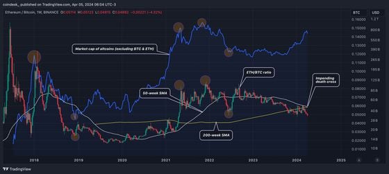 Historically, altseasons have been characterized by ETH/BTC uptrends. (TradingView)