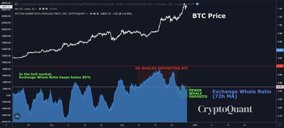 CryptoQuant's Exchange Whale Ratio the past month