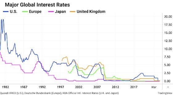 Interest rates over time. Via TradingView