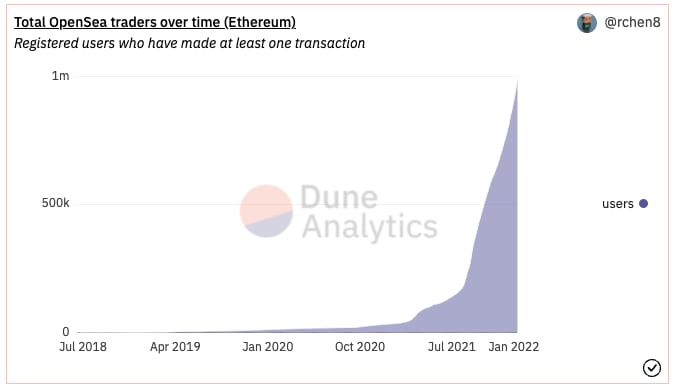 OpenSea registered users over time (Dune Analytics)