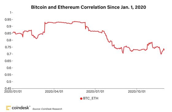 Chart shows weakening but still strong correlation between prices for bitcoin and ether.