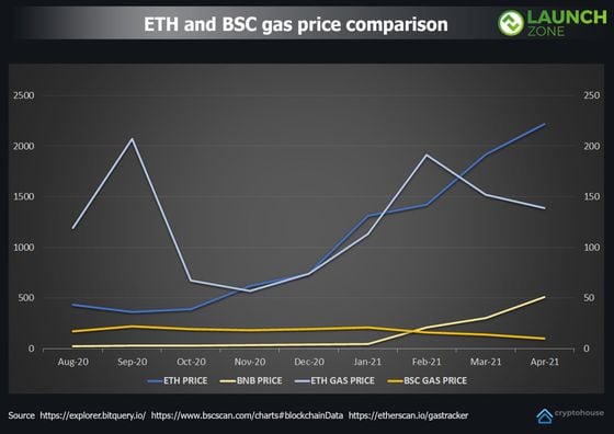 Ethereum blockchain's gas price versus Binance Smart Chain.