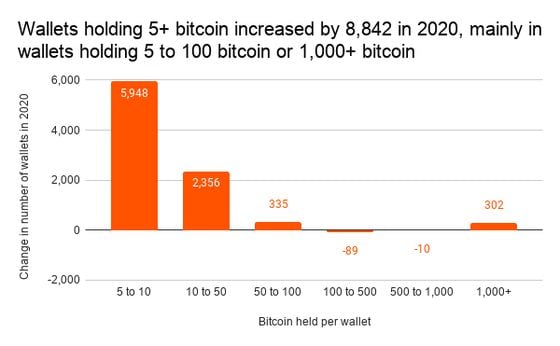 Bitcoin held per wallet