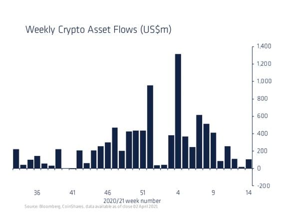 Crypto asset fund flows