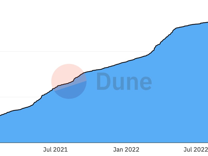 Data tracker shows a spike in ETH deposits to Beacon Chain and validators during the third quarter. (Dune Analytics)